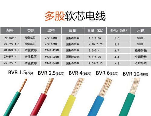 家裝電線到底是選BV還是BVR？